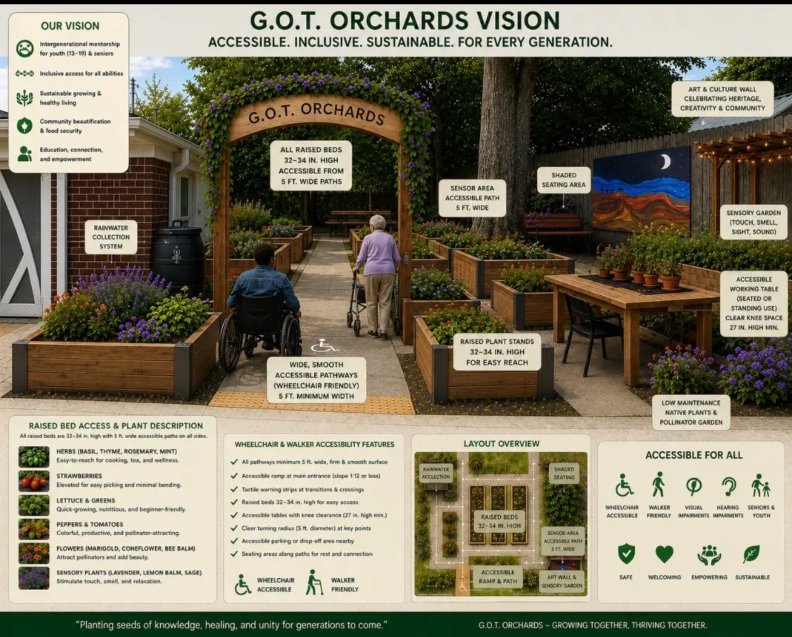 Concept illustration of a future accessible G.O.T. orchard with wide smooth paths, raised beds, shaded seating, a sensory garden, an accessible work table, rainwater collection, and an art wall.